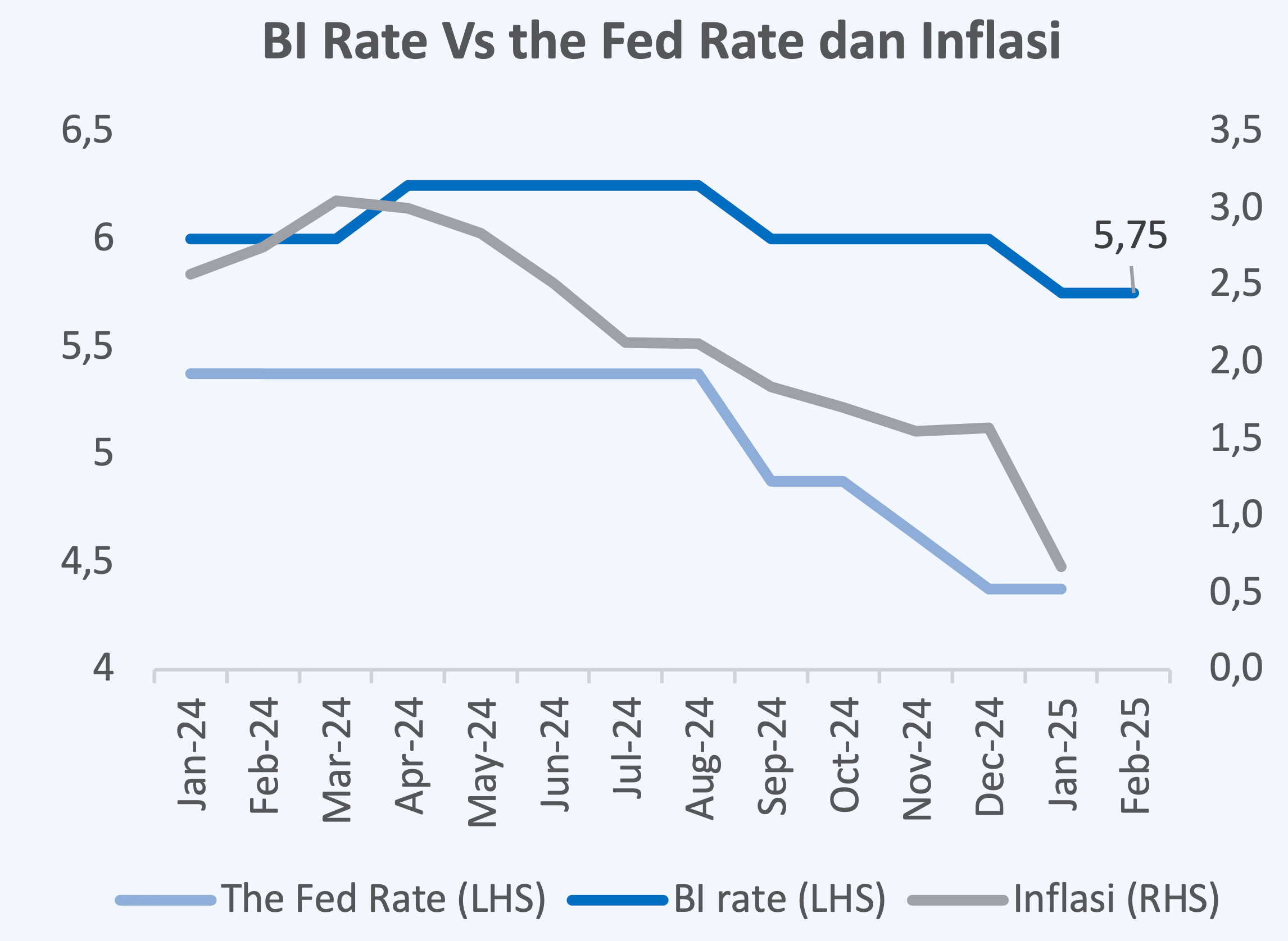 BI Rate Vs the Fed Rate dan Inflasi.